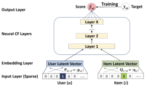 Neural Collaborative Filtering [Xiangnan He+, 2017] より引用