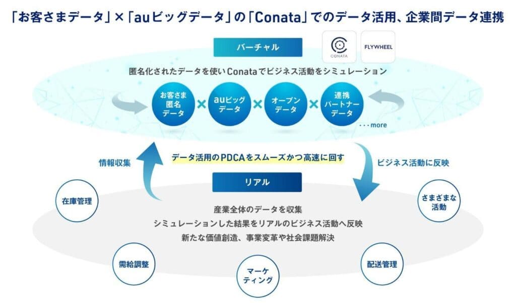 本提携により実現するデータ活用、企業間データ連携のイメージ